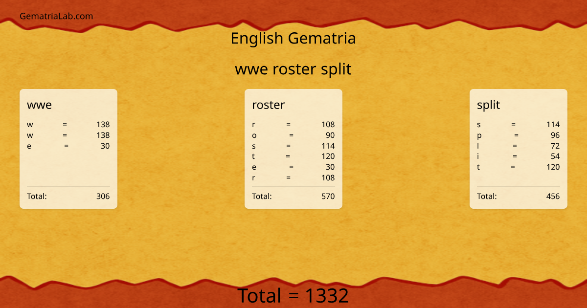 wwe roster split in english Gematria